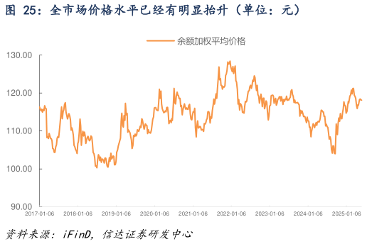 请问一下全市场价格水平已经有明显抬升（单位：元）