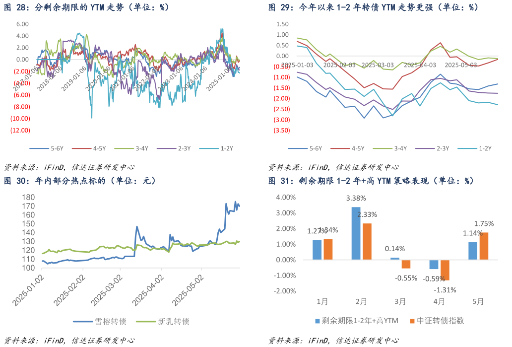 如何解释分剩余期限的 YTM 走势（单位：%）今年以来 1-2 年转债 YTM 走势更强（单位：%）