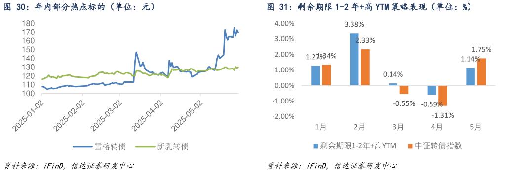 你知道年内部分热点标的（单位：元）剩余期限 1-2 年高 YTM 策略表现（单位：%）