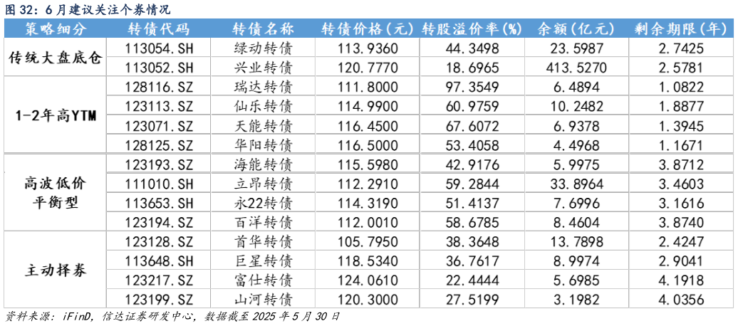 各位网友请教一下6 月建议关注个券情况