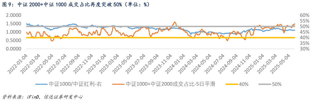 一起讨论下中证 2000中证 1000 成交占比再度突破 50%（单位：%）
