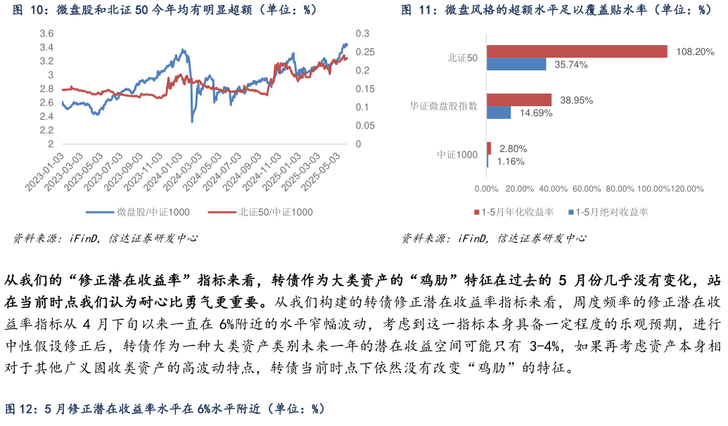 一起讨论下微盘股和北证 50 今年均有明显超额（单位：%）微盘风格的超额水平足以覆盖贴水率（单位：%）