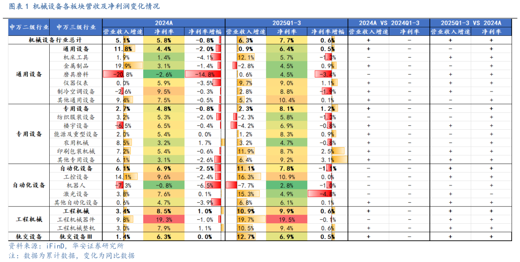 谁能回答机械设备各板块营收及净利润变化情况