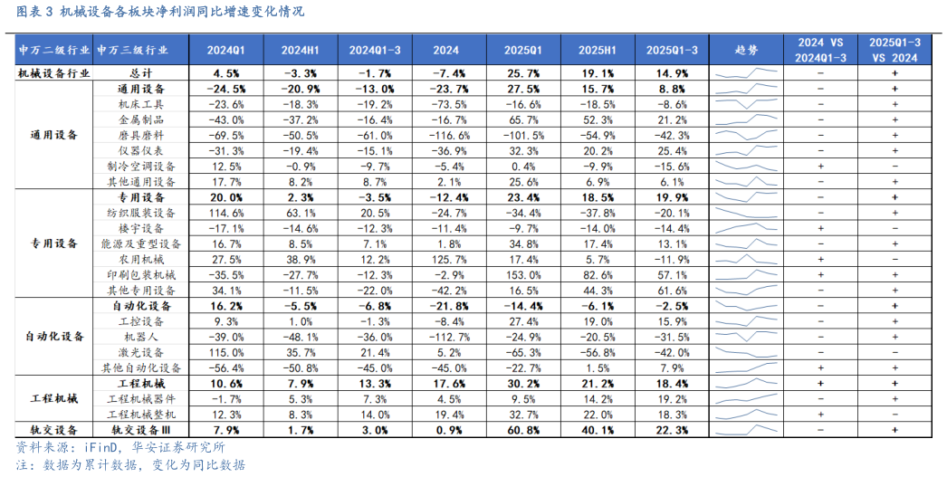 我想了解一下机械设备各板块净利润同比增速变化情况