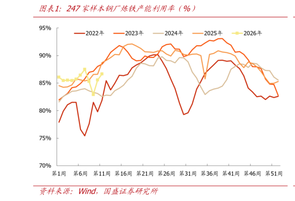 想问下各位网友247家样本钢厂炼铁产能利用率（%）