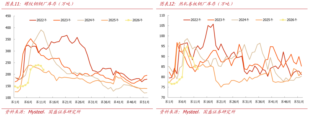 如何了解螺纹钢钢厂库存（万吨）