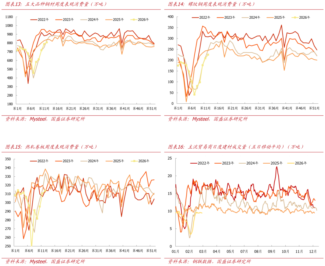 如何看待五大品种钢材周度表观消费量（万吨）螺纹钢周度表观消费量（万吨）