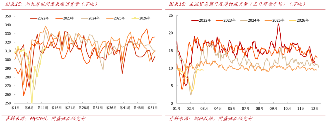 想关注一下热轧卷板周度表观消费量（万吨）主流贸易商日度建材成交量（五日移动平均）（万吨）