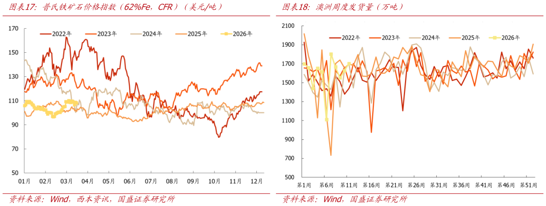 你知道普氏铁矿石价格指数（62%Fe，CFR）（美元吨）澳洲周度发货量（万吨）