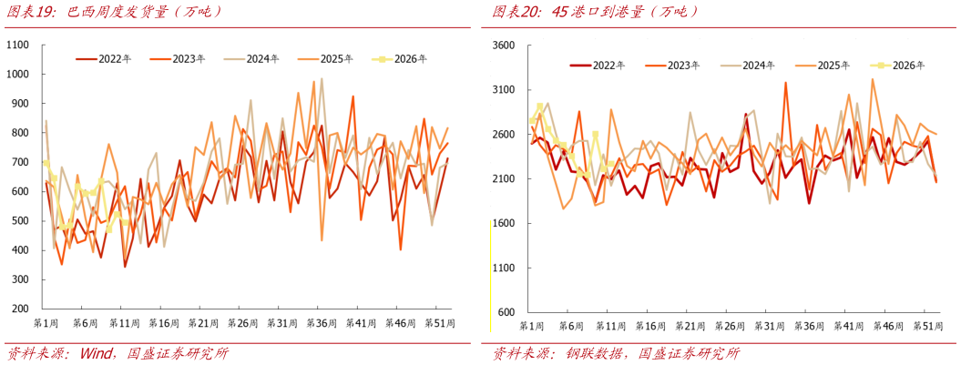 咨询下各位巴西周度发货量（万吨）