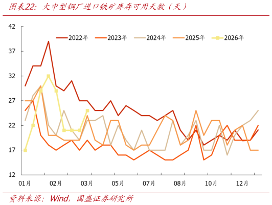 如何了解大中型钢厂进口铁矿库存可用天数（天）