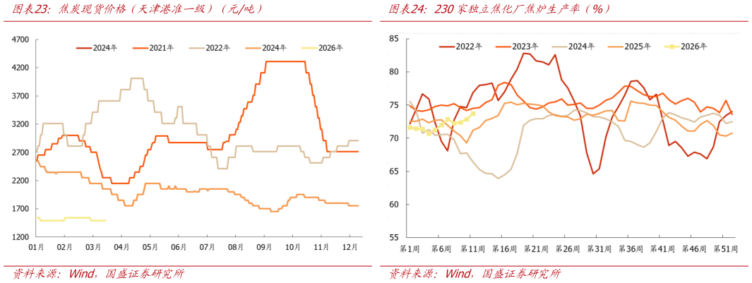 咨询下各位焦炭现货价格（天津港准一级）（元吨）230家独立焦化厂焦炉生产率（%）