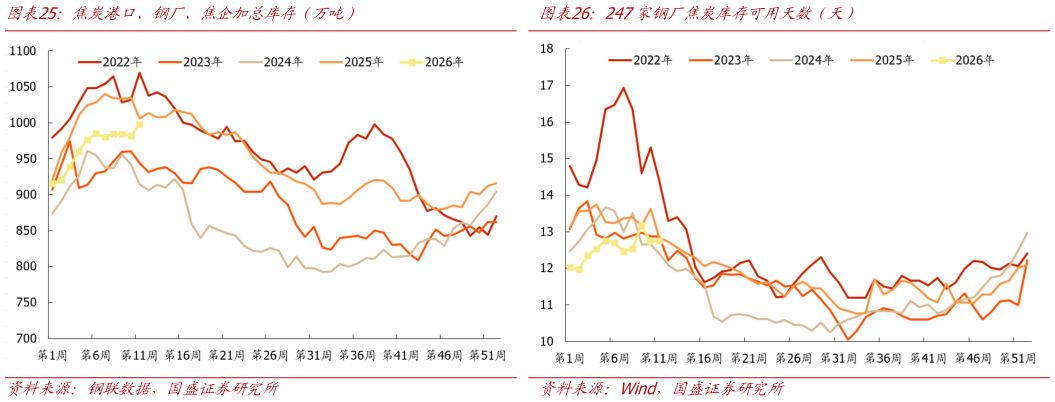 怎样理解焦炭港口、钢厂、焦企加总库存（万吨）