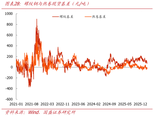 如何了解螺纹钢与热卷现货基差（元吨）