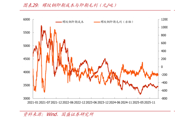 想关注一下螺纹钢即期成本与即期毛利（元吨）