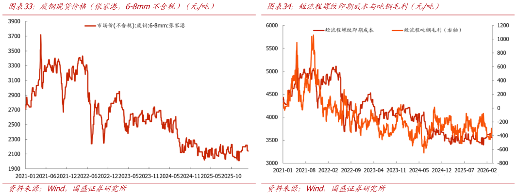 如何解释短流程螺纹即期成本与吨钢毛利（元吨） 螺纹钢滞后成本与滞后三周毛利（元吨） 废钢现货价格（张家港，6-8mm不含税）（元吨）