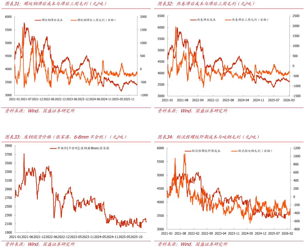 如何了解螺纹钢滞后成本与滞后三周毛利（元吨） 废钢现货价格（张家港，6-8mm不含税）（元吨）