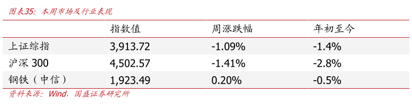 谁知道本周市场及行业表现
