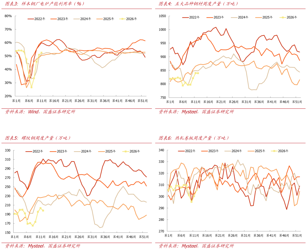 如何了解样本钢厂电炉产能利用率（%）五大品种钢材周度产量（万吨）