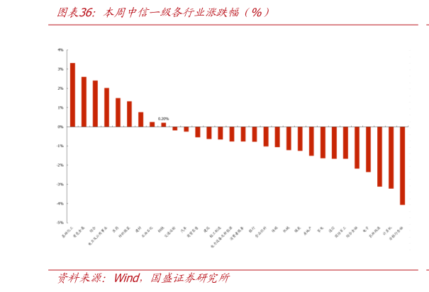 你知道本周中信一级各行业涨跌幅（%）