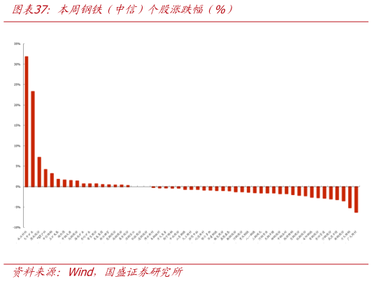 谁知道本周钢铁（中信）个股涨跌幅（%）