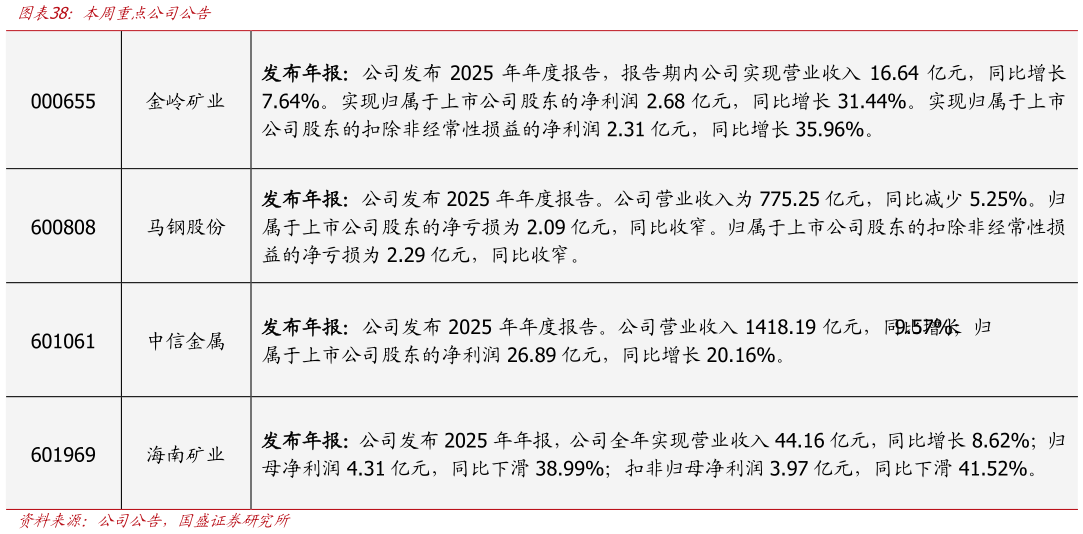 我想了解一下本周重点公司公告