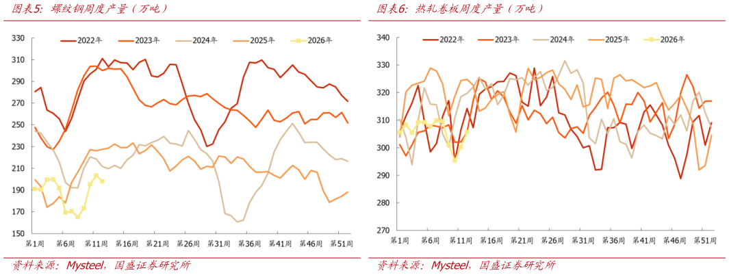 你知道螺纹钢周度产量（万吨）热轧卷板周度产量（万吨）