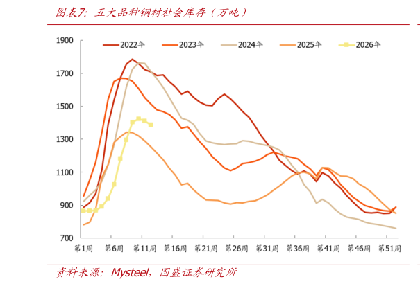 想关注一下五大品种钢材社会库存（万吨）