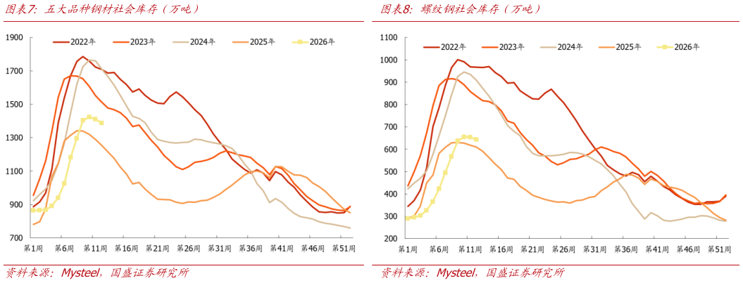 请问一下螺纹钢社会库存（万吨）