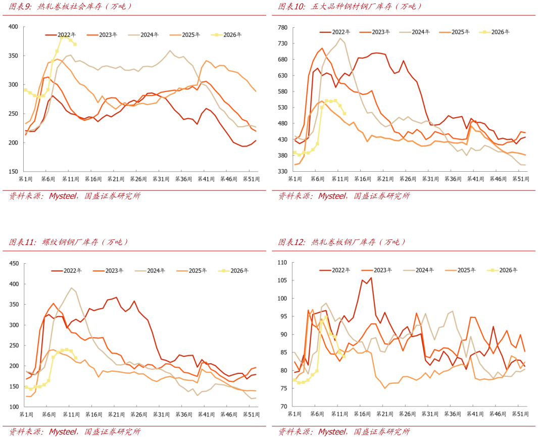 一起讨论下热轧卷板社会库存（万吨） 螺纹钢钢厂库存（万吨）