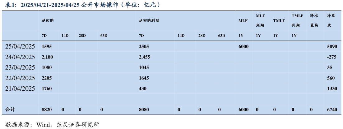 如何解释20250421-20250425 公开市场操作（单位：亿元）