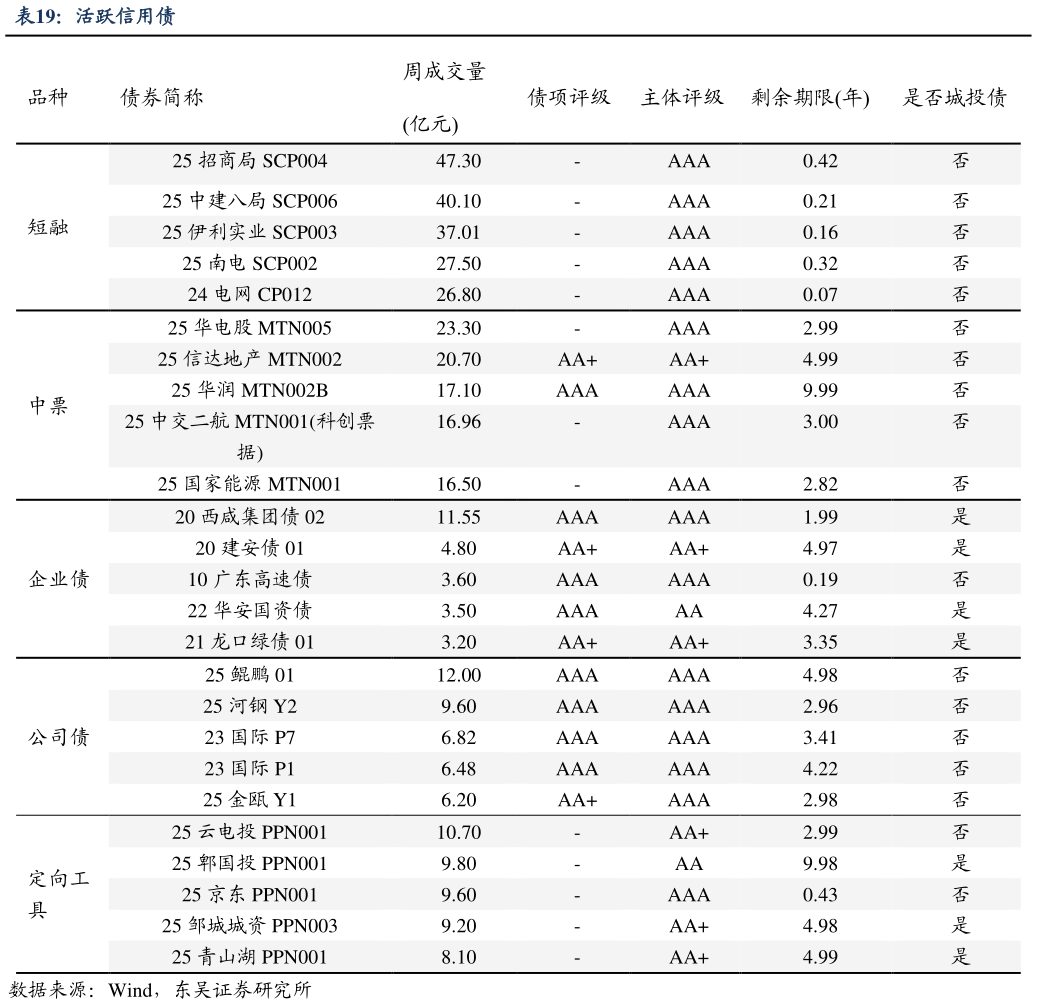 请问一下活跃信用债