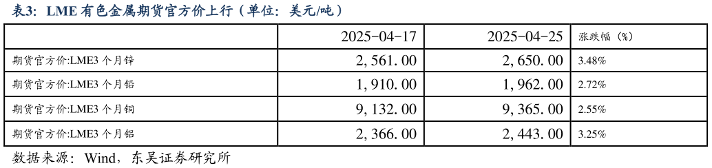 如何了解LME 有色金属期货官方价上行（单位：美元吨）