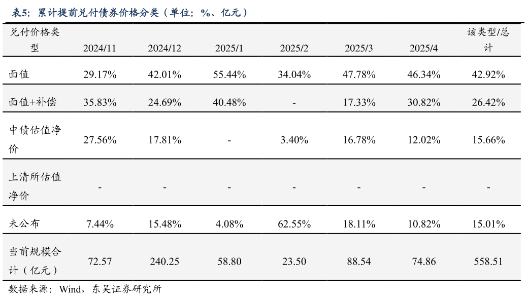 想关注一下累计提前兑付债券价格分类（单位：%、亿元）
