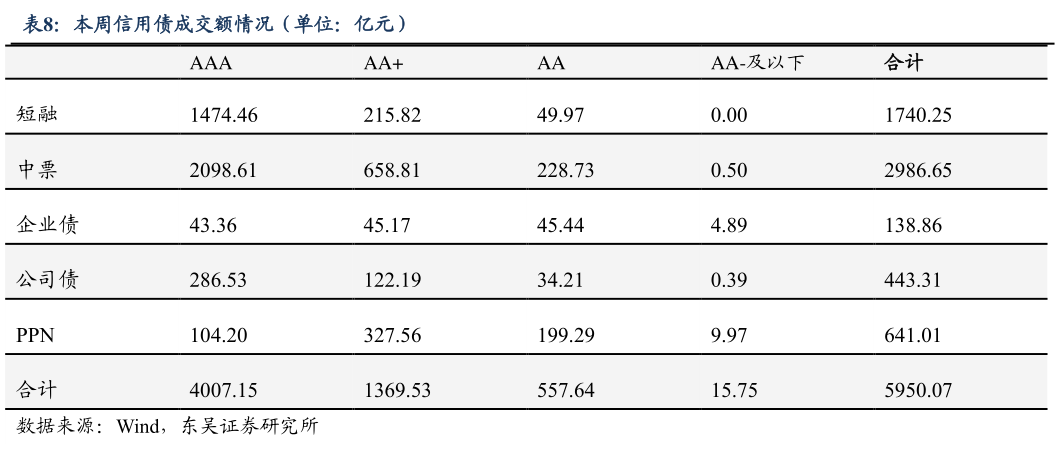 想关注一下本周信用债成交额情况（单位：亿元）
