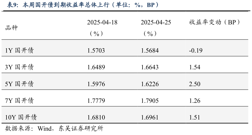 咨询下各位本周国开债到期收益率总体上行（单位：%，BP）