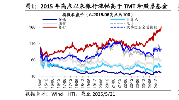 各位网友请教一下2015 年高点以来银行涨幅高于 TMT 和股票基金?