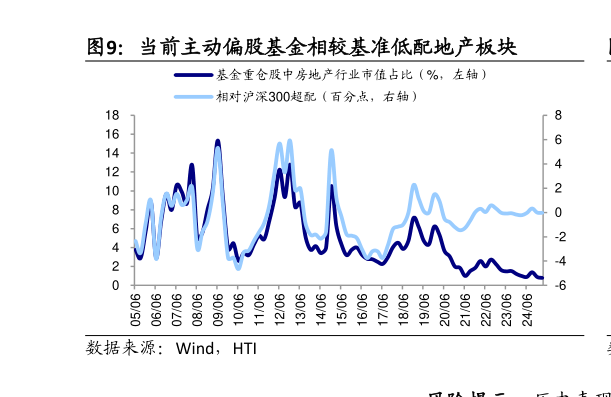 咨询下各位当前主动偏股基金相较基准低配地产板块
