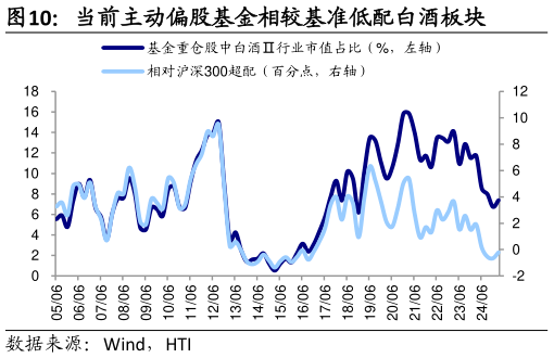 请问一下当前主动偏股基金相较基准低配白酒板块