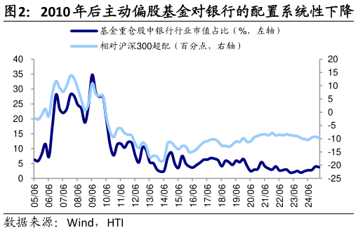 各位网友请教一下2010 年后主动偏股基金对银行的配置系统性下降?
