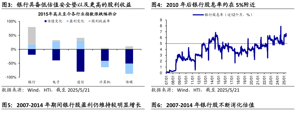 咨询下各位银行具备低估值安全垫以及更高的股利收益2010 年后银行股息率约在 5%附近?