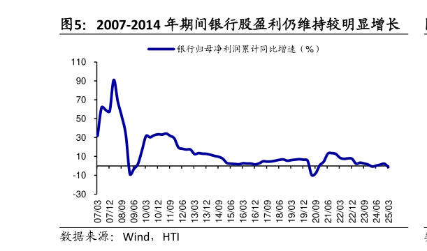 一起讨论下2007-2014 年期间银行股盈利仍维持较明显增长?