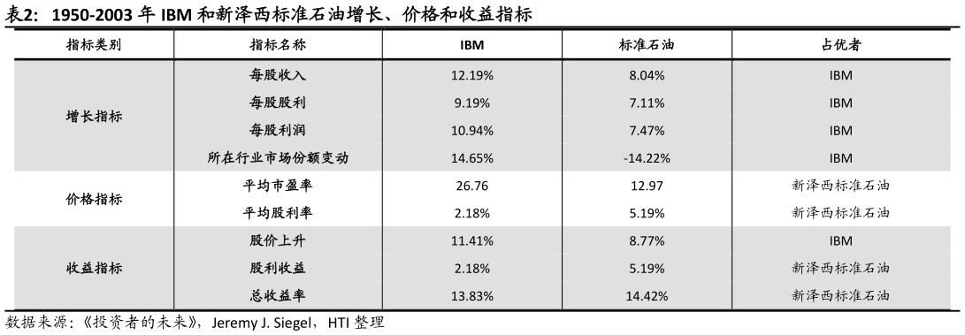 咨询下各位1950-2003 年 IBM 和新泽西标准石油增长、价格和收益指标?