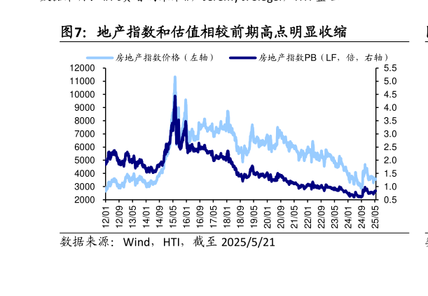 请问一下地产指数和估值相较前期高点明显收缩?