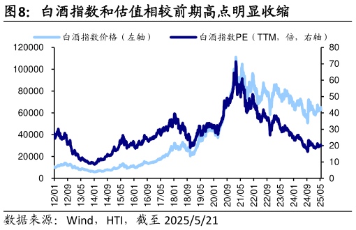 请问一下白酒指数和估值相较前期高点明显收缩