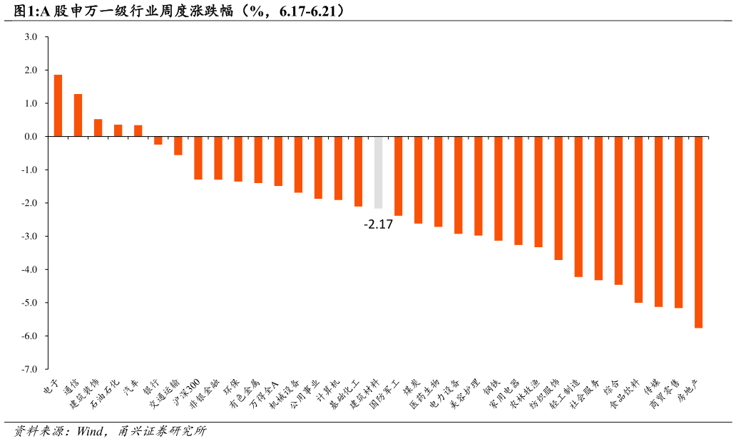 请问一下A 股申万一级行业周度涨跌幅（%，6.17-6.21）?