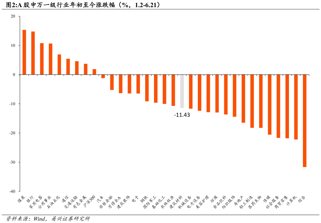 各位网友请教一下A 股申万一级行业年初至今涨跌幅（%，1.2-6.21）?