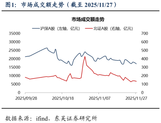各位网友请教一下市场成交额走势（截至 20251127）