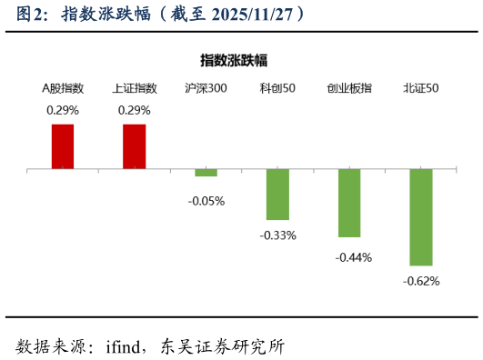 你知道指数涨跌幅（截至 20251127）