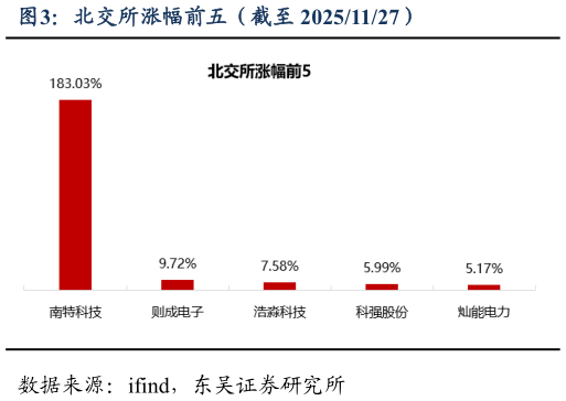 谁知道北交所涨幅前五（截至 20251127）